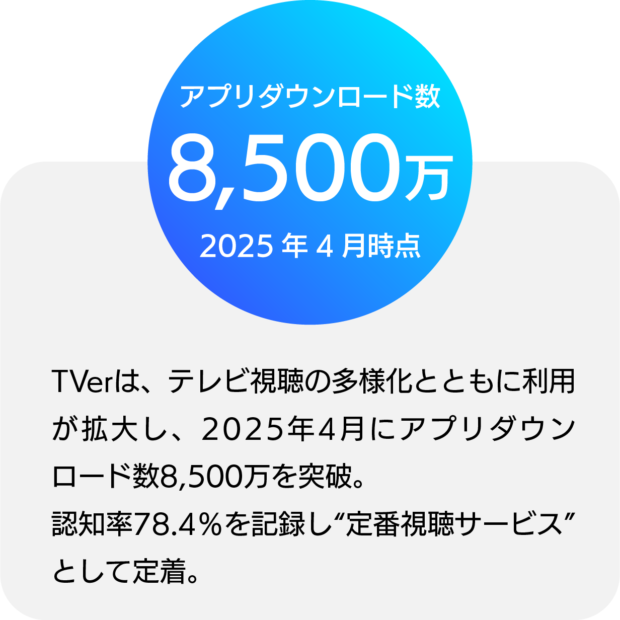「TVerの利用状況を紹介する画像。2025年4月にアプリダウンロード数8,500万突破」
